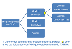 Imagen: 1 Diseño del estudio: distribución aleatoria parcial, sólo a los participantes con VIH que estaban tomando TARGA